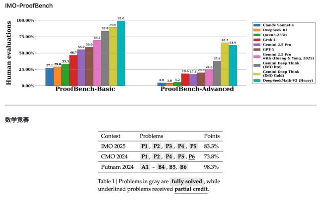 DeepSeek上新首个奥数金牌水平模型 超越谷歌Gemini