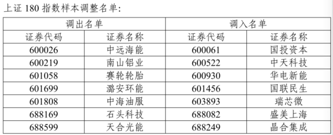 A股多個重要指數(shù)即將迎來重大調(diào)整 樣本股大換崗