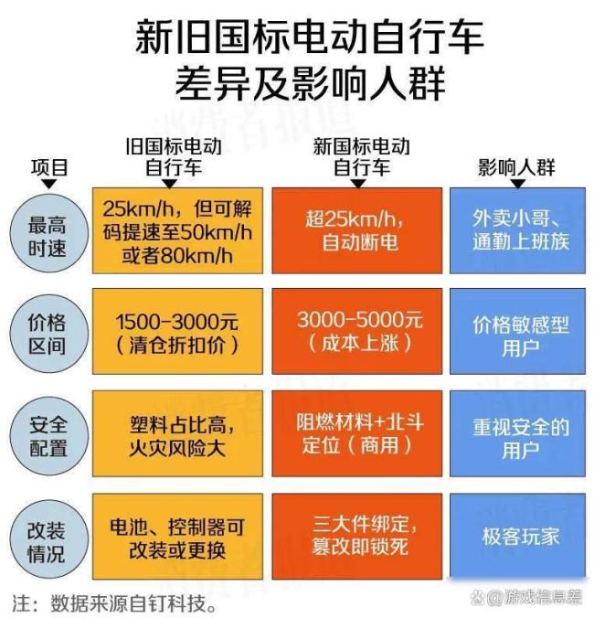 新国标电动车会影响哪些人 外卖员和务工者最受影响