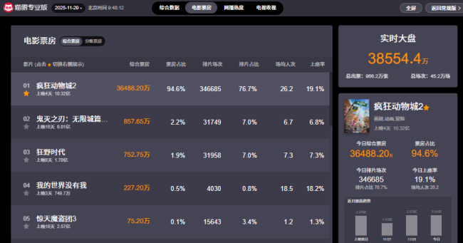《疯狂动物城2》内地票房破10亿 年轻观众热情高涨