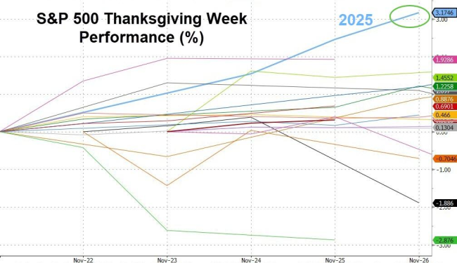 11月最后一周各类资产“强劲反弹” 万物反弹行情显现