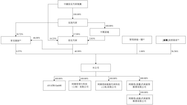 阿维塔的港股招股书显示了什么 新能源车交付量激增