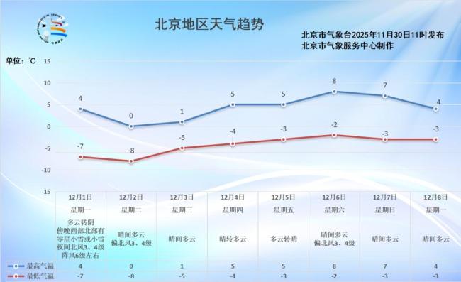 低温速冻模式开启，北京明天最高气温掉至个位数 北风呼啸体感冷