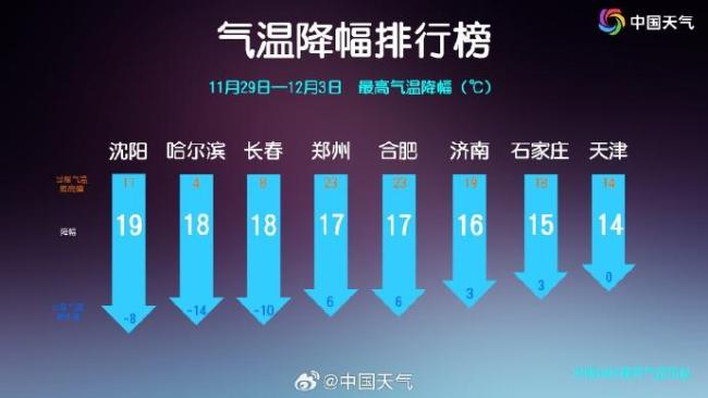 河南多地破11月最熱紀(jì)錄 異常高溫后迎冷空氣降溫