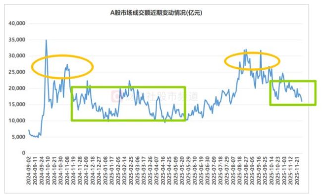 A股成交创4个月新低释放什么信号 市场情绪降至冰点