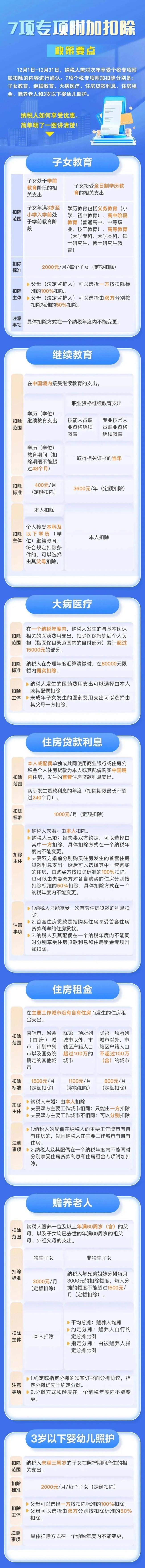 个税专项附加扣除信息确认今日开始 事关你我钱袋子