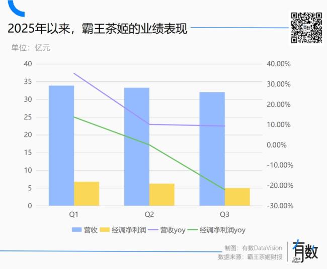 增長下滑的霸王茶姬為何不打價格戰(zhàn) 堅守戰(zhàn)略定位
