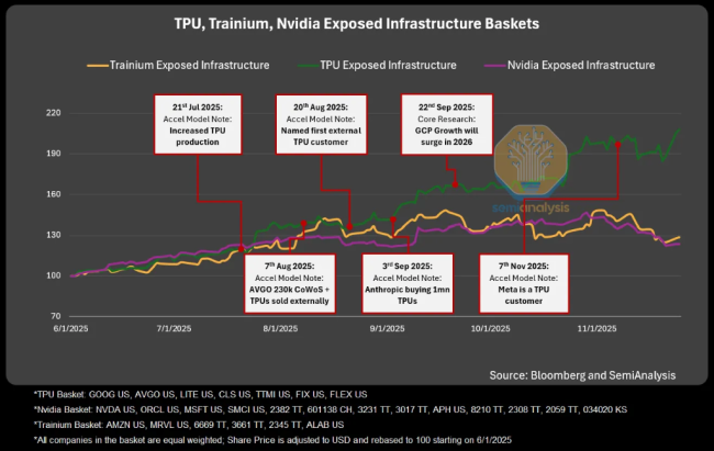 TPU能搶走英偉達的市場嗎 谷歌TPU商業(yè)化沖擊英偉達定價權