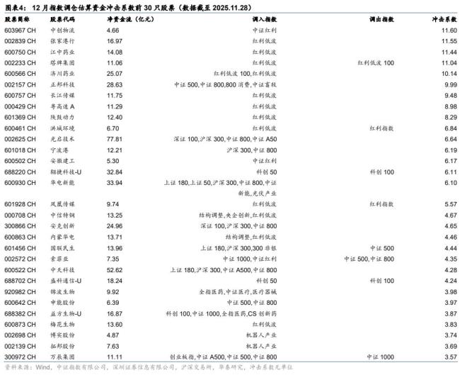 關(guān)注12月份影響市場的兩個主要變量 指數(shù)調(diào)整與資金流沖擊