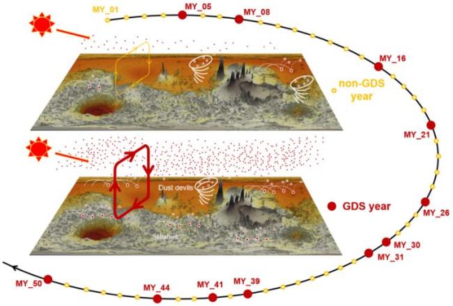 我国科学家全面模拟火星沙尘循环