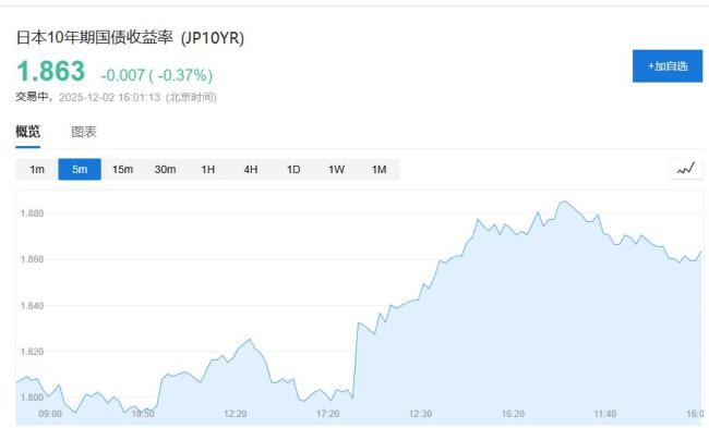 全球市场暂获喘息？比特币止住跌势与日债拍卖缓解流动性焦虑