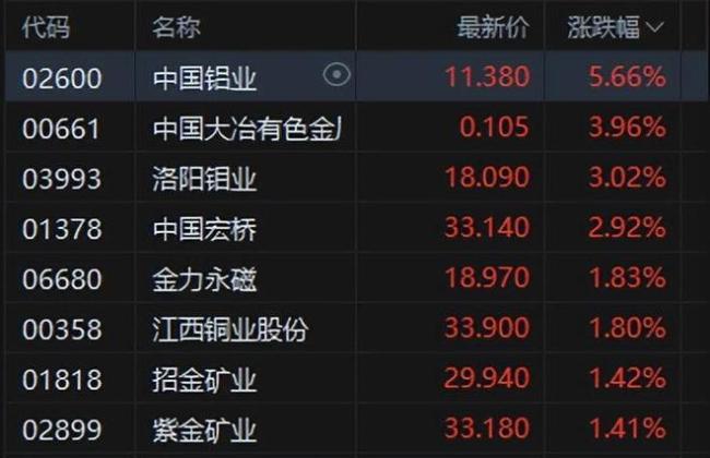 港股午评,科网股集体下跌,恒指跌0.97%,网易跌逾3%;有色金属股逆势上扬。