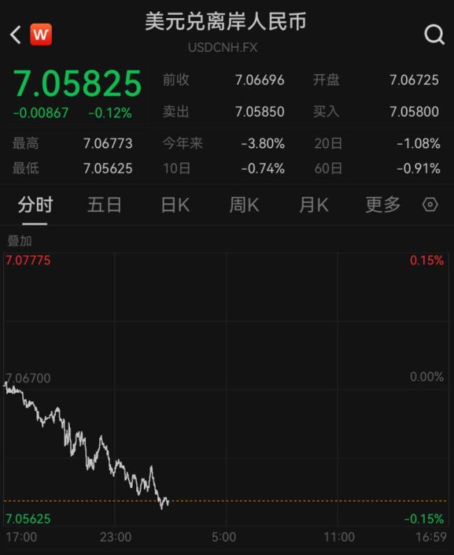 人民币升值 创近一年新高