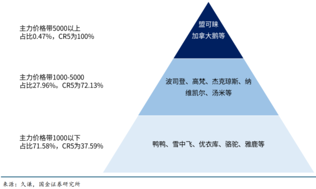 羽绒服大年，不看波司登 新竞争格局显现