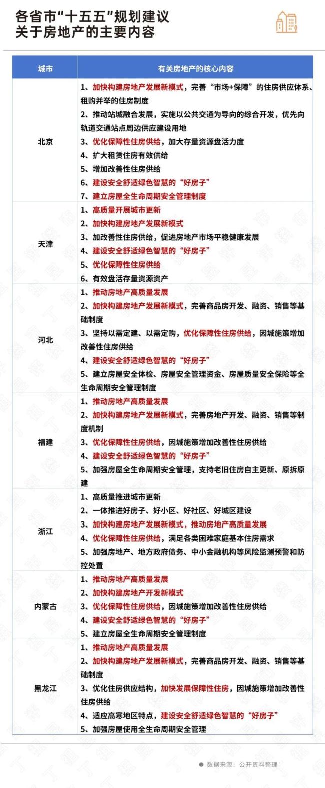 多地十五五规划建议有哪些房地产内容 推动高质量发展