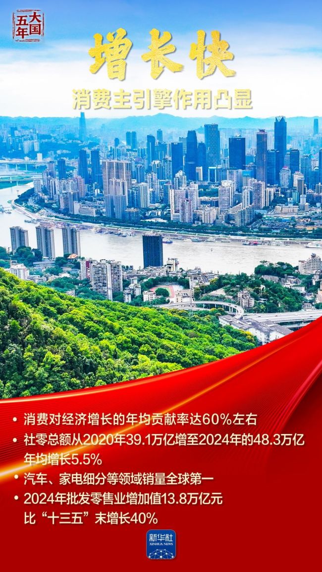 大國五年|澎湃內(nèi)需，鑄就發(fā)展主錨 消費引擎強勁驅(qū)動