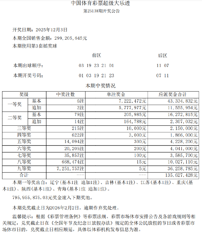 6注 79注！大乐透头奖722万落多地 多地彩民喜获奖金