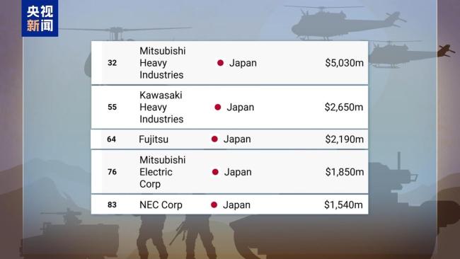 2024日本5家军火商收入增长 销售额增40%