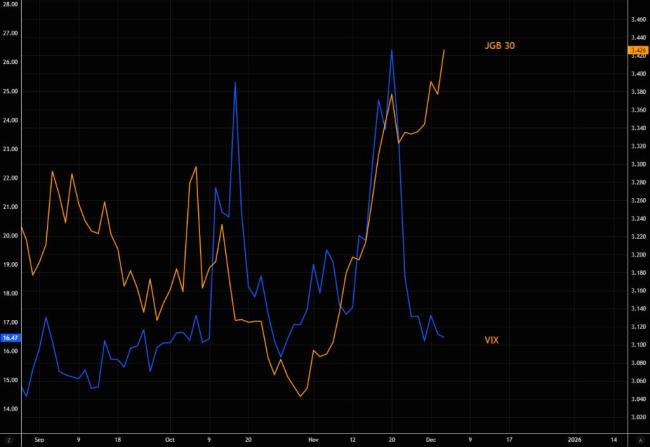 日本長端收益率失控會否觸發(fā)美股暴跌 全球市場風(fēng)險(xiǎn)信號增強(qiáng)