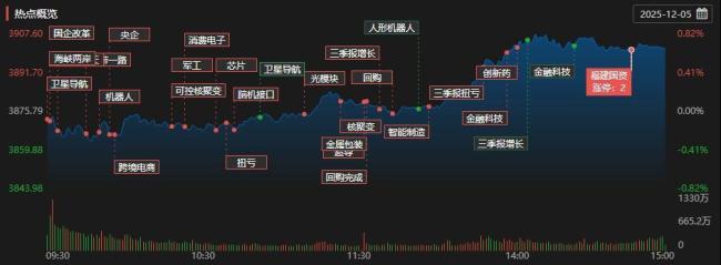 沪深京三市全天成交17390亿元 A股三大指数探底回升
