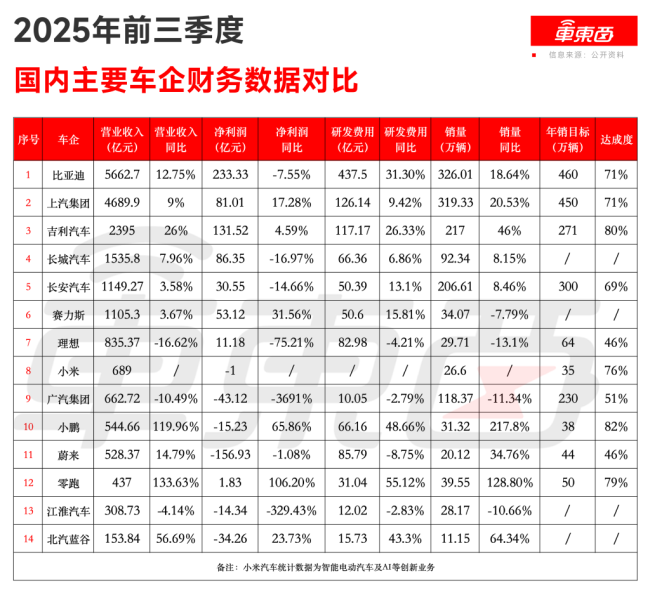 14大车企前三季度业绩锐评 盈利分化加剧