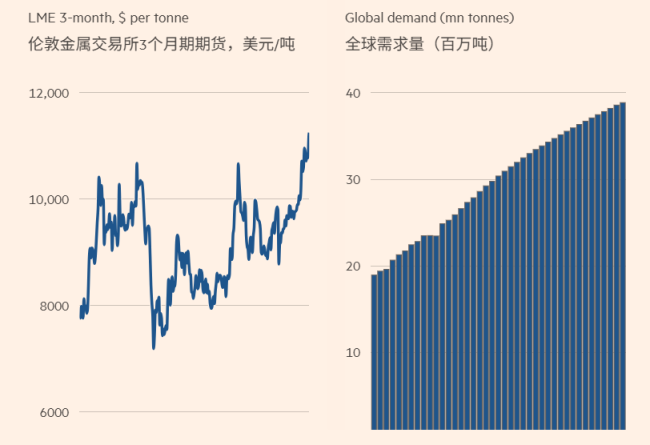 “铜危机”要来了吗 供需紧张加剧