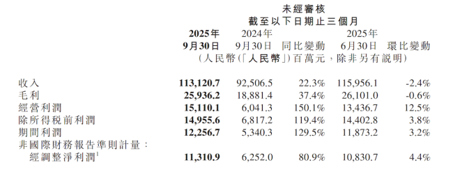 14大车企前三季度业绩锐评 盈利分化加剧