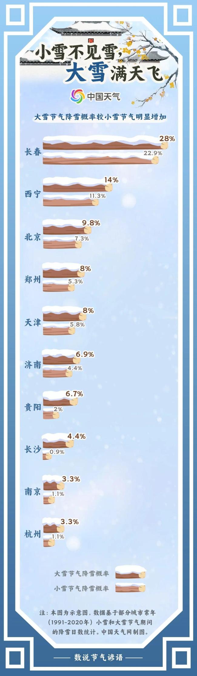“小雪不見雪，大雪滿天飛”