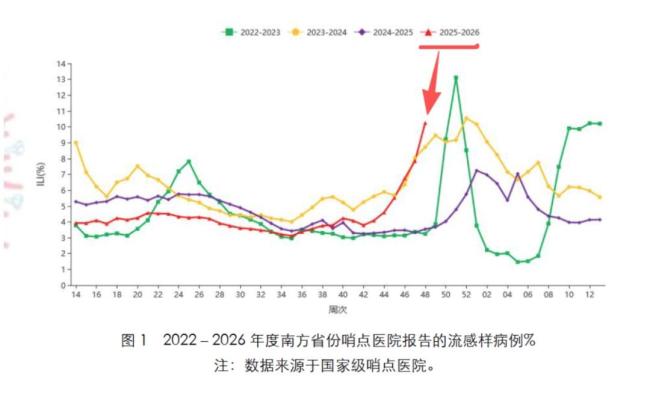 今年流感為啥這么“兇”