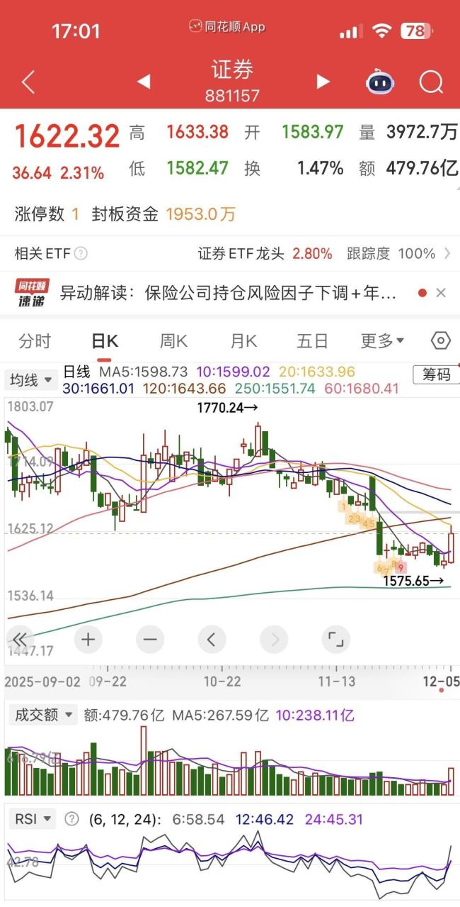 下周A股有望放量反攻 市场情绪显著回升