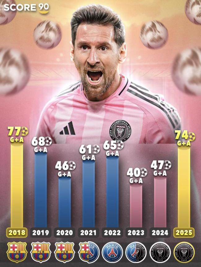 梅西今年直接參與74球