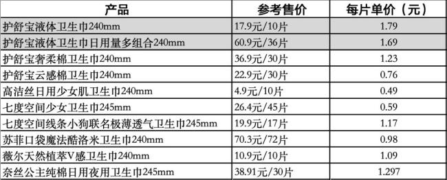 爆款液體衛(wèi)生巾被曝做工問題 芯體歪斜引側(cè)漏擔(dān)憂