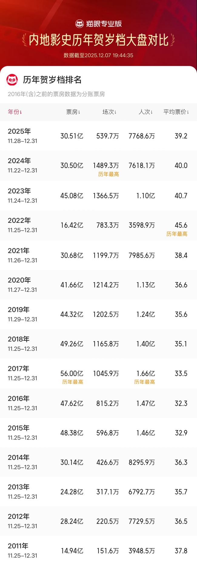 賀歲檔票房破30.51億元提前刷紀(jì)錄 《瘋狂動(dòng)物城2》領(lǐng)跑