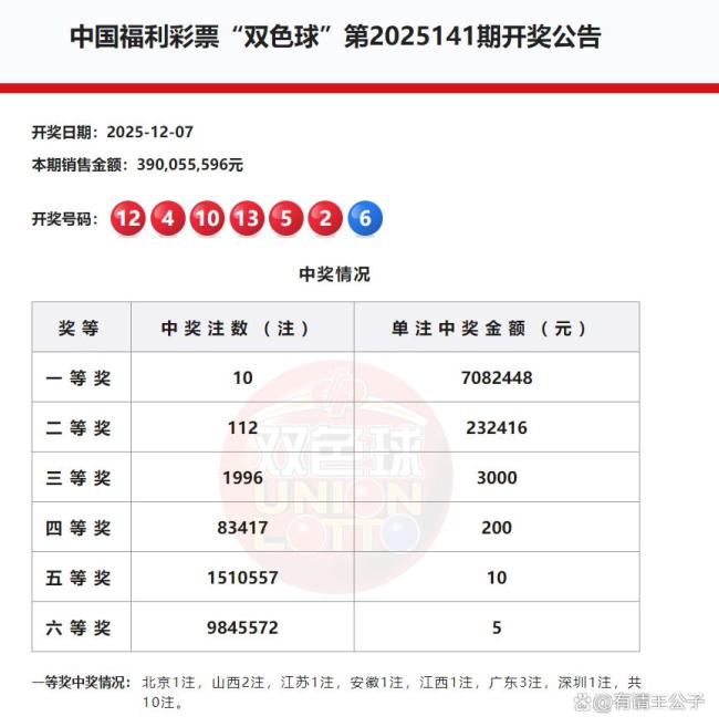 10注 112注！雙色球頭獎(jiǎng)708萬(wàn)落多地 粵深攬四成大獎(jiǎng)