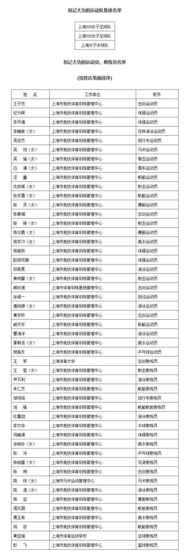 官方：樊振東被上海市擬記大功獎勵 表彰體育健兒榮譽貢獻