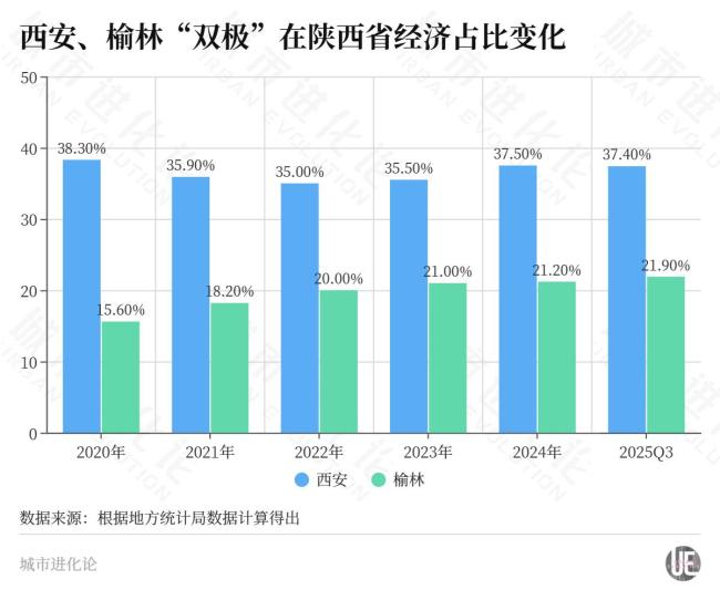 不要“一城獨大”，西部大省再造“一極” 陜西官宣“雙極”格局