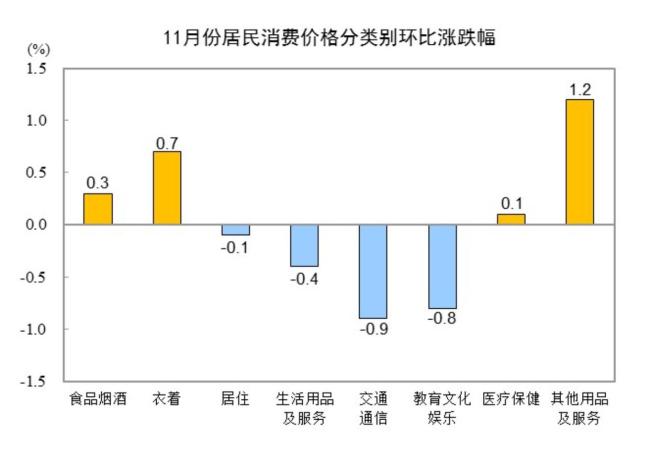 11月中國CPI同比上漲0.7% 物價(jià)溫和變動(dòng)