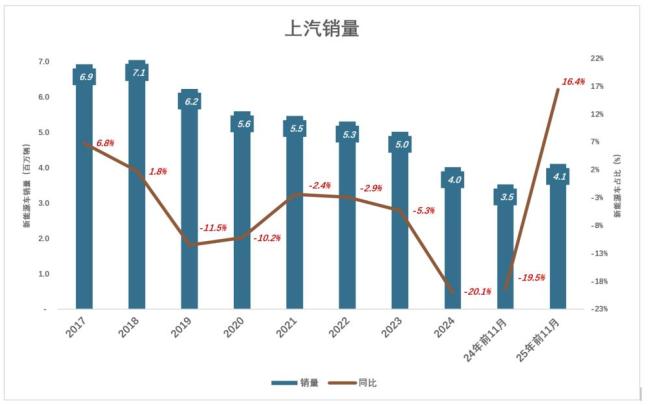 上汽不與比亞迪爭銷冠 轉(zhuǎn)型之痛待解