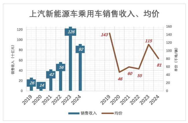 上汽不與比亞迪爭銷冠 轉(zhuǎn)型之痛待解