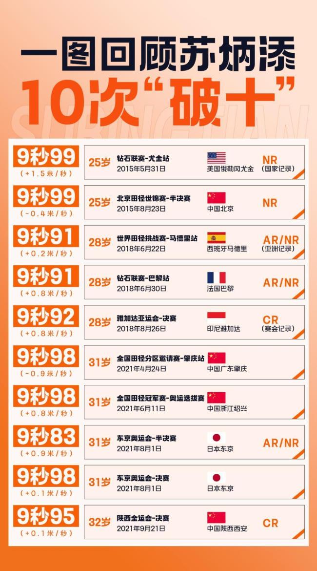 再見!10次"破十"的蘇神，以及那個(gè)在逆境中堅(jiān)守的蘇炳添 傳奇謝幕續(xù)寫新篇