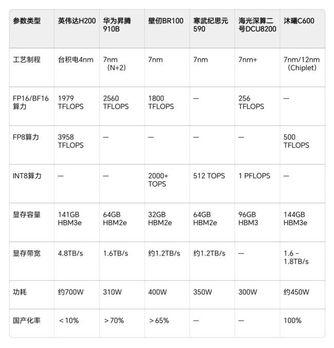 美擬對華解禁H200芯片是何意圖 貿(mào)易利益與稀土依賴的博弈