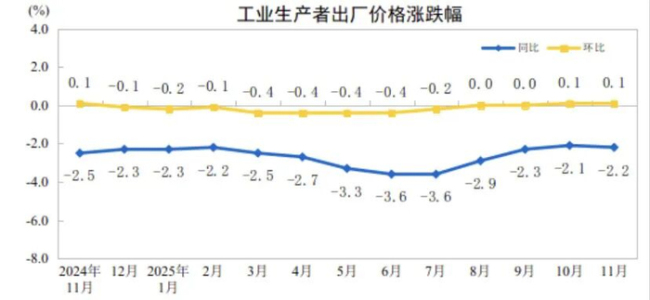 11月金飾價(jià)格同比上漲58.4% 漲幅顯著擴(kuò)大