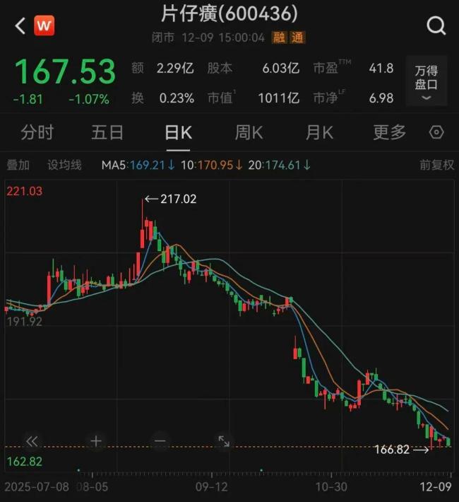 片仔癀從1600元一粒降到幾百元 知名投資人仍看好