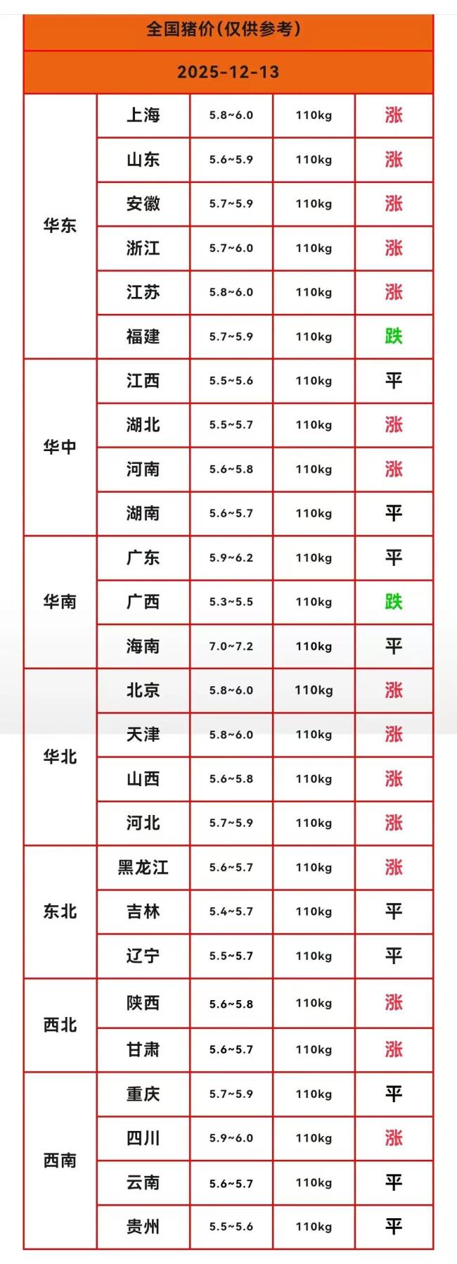 15省豬價(jià)集體上漲 養(yǎng)殖戶(hù)虧損有望緩解