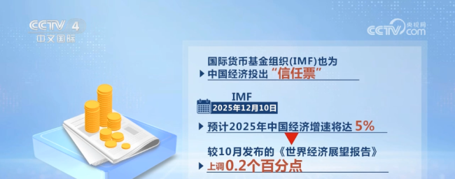 看好中国经济已成共识 国际机构上调增速预期