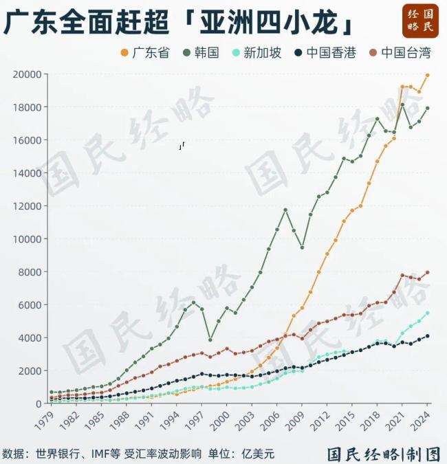 第一個20萬億大省呼之欲出 廣東邁向經(jīng)濟(jì)新高峰