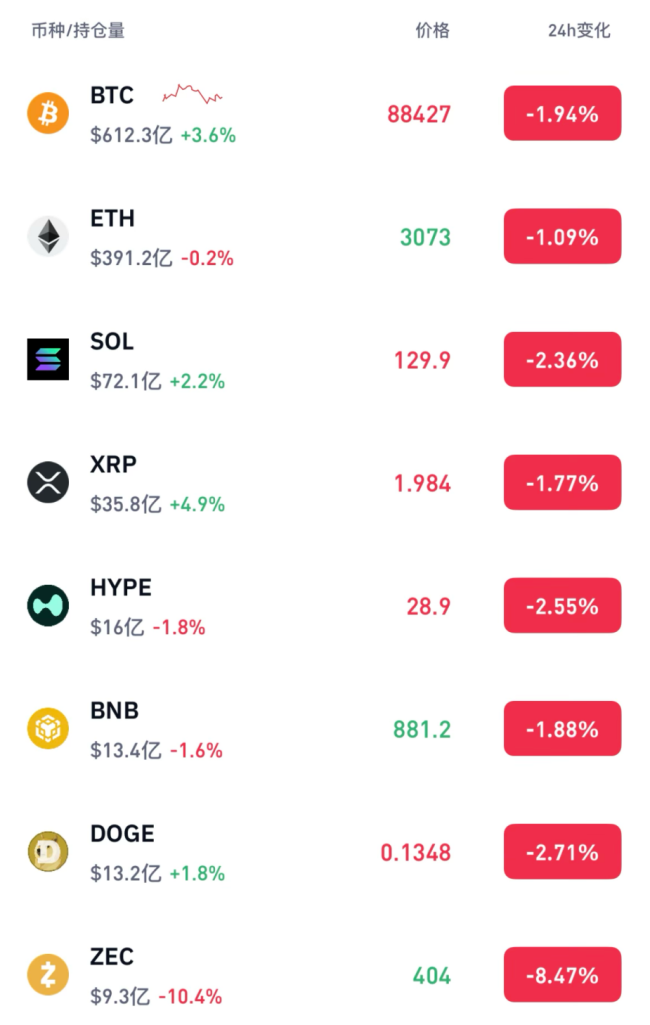 加密货币大跌超11万人爆仓 市场情绪低迷