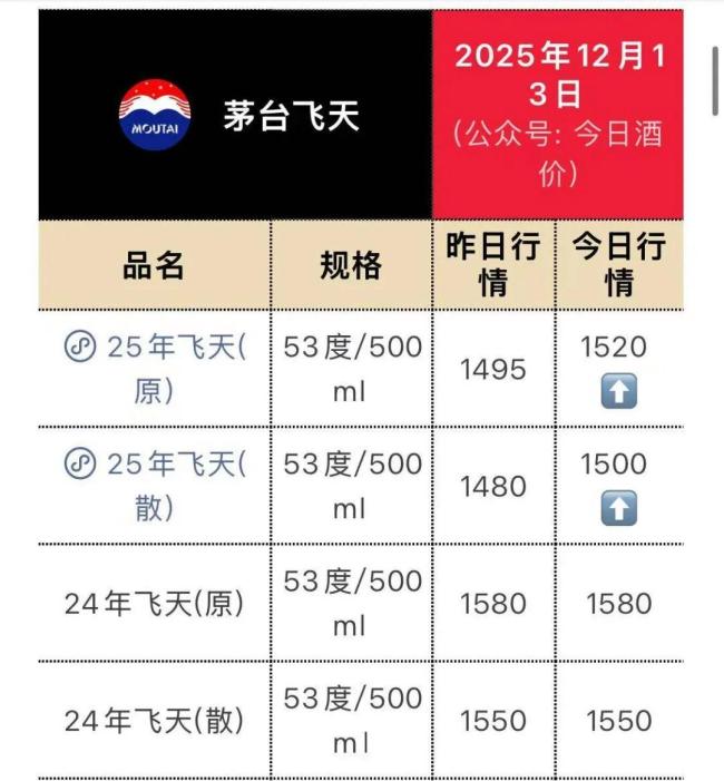 酒行回应茅台单日暴涨近百元 市场需求激增