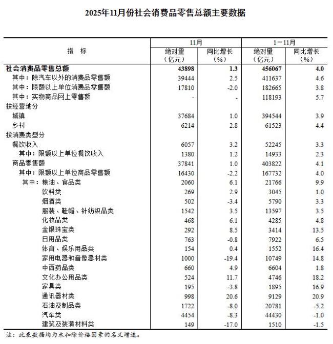 11月消费增速延续回落态势 市场销售规模扩大
