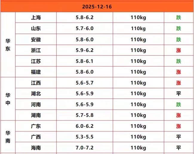 生猪价格涨跌互现,今日猪价下跌扩大